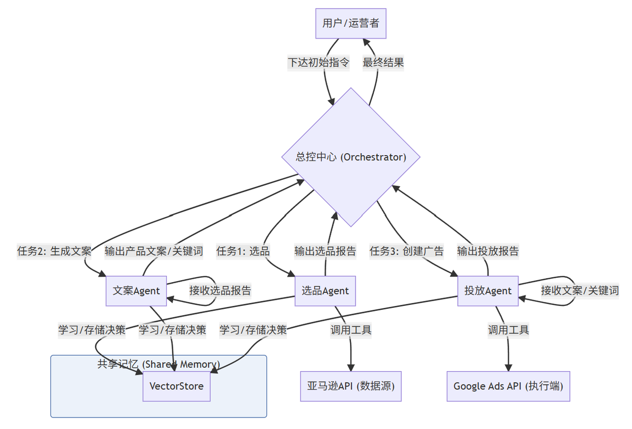 亚马逊多智能体系统架构