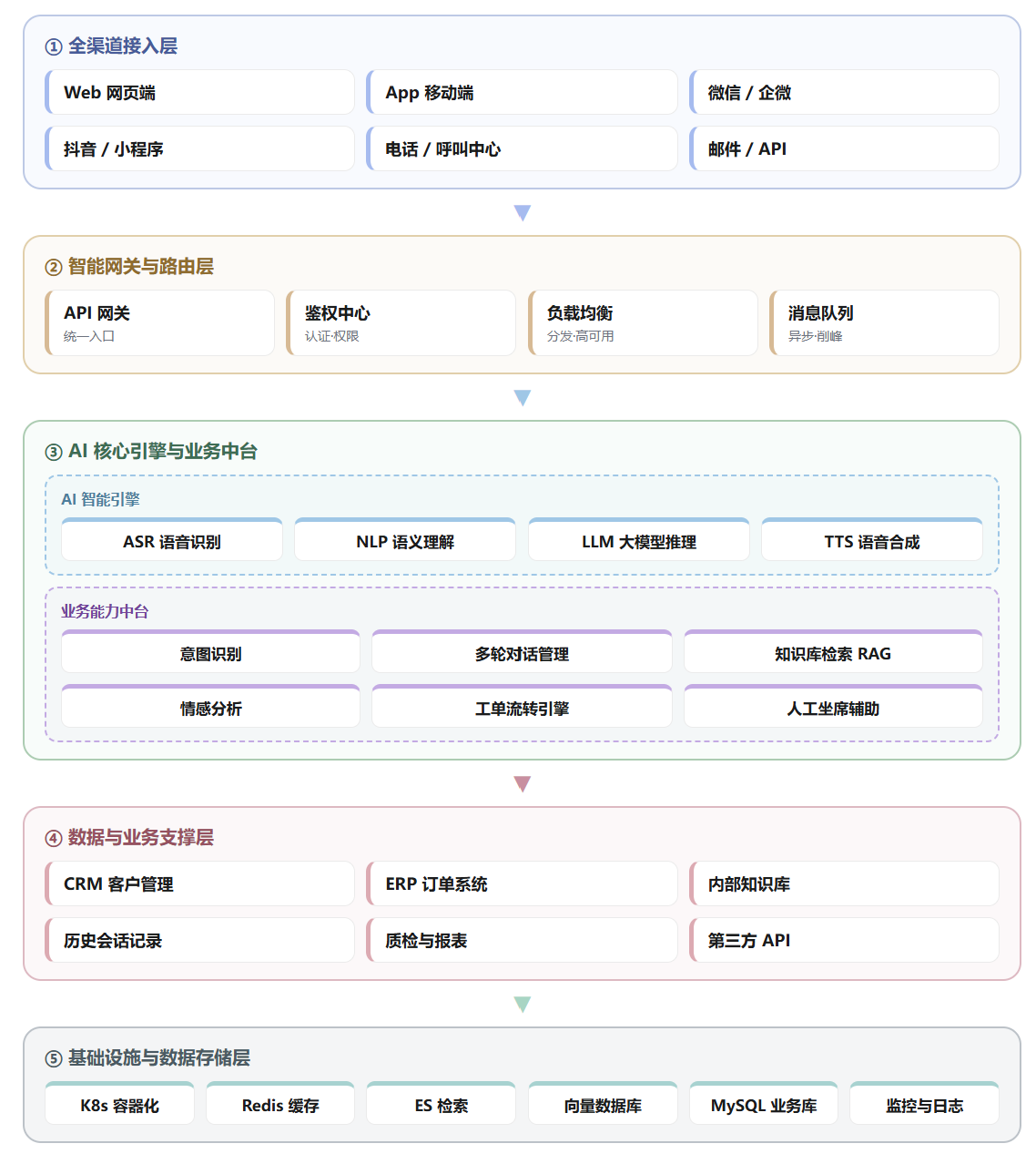 AI核心引擎与业务中心
