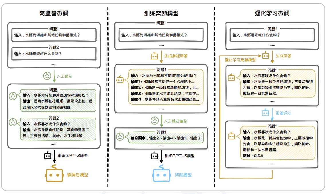人类反馈强化学习（RLHF）过程
