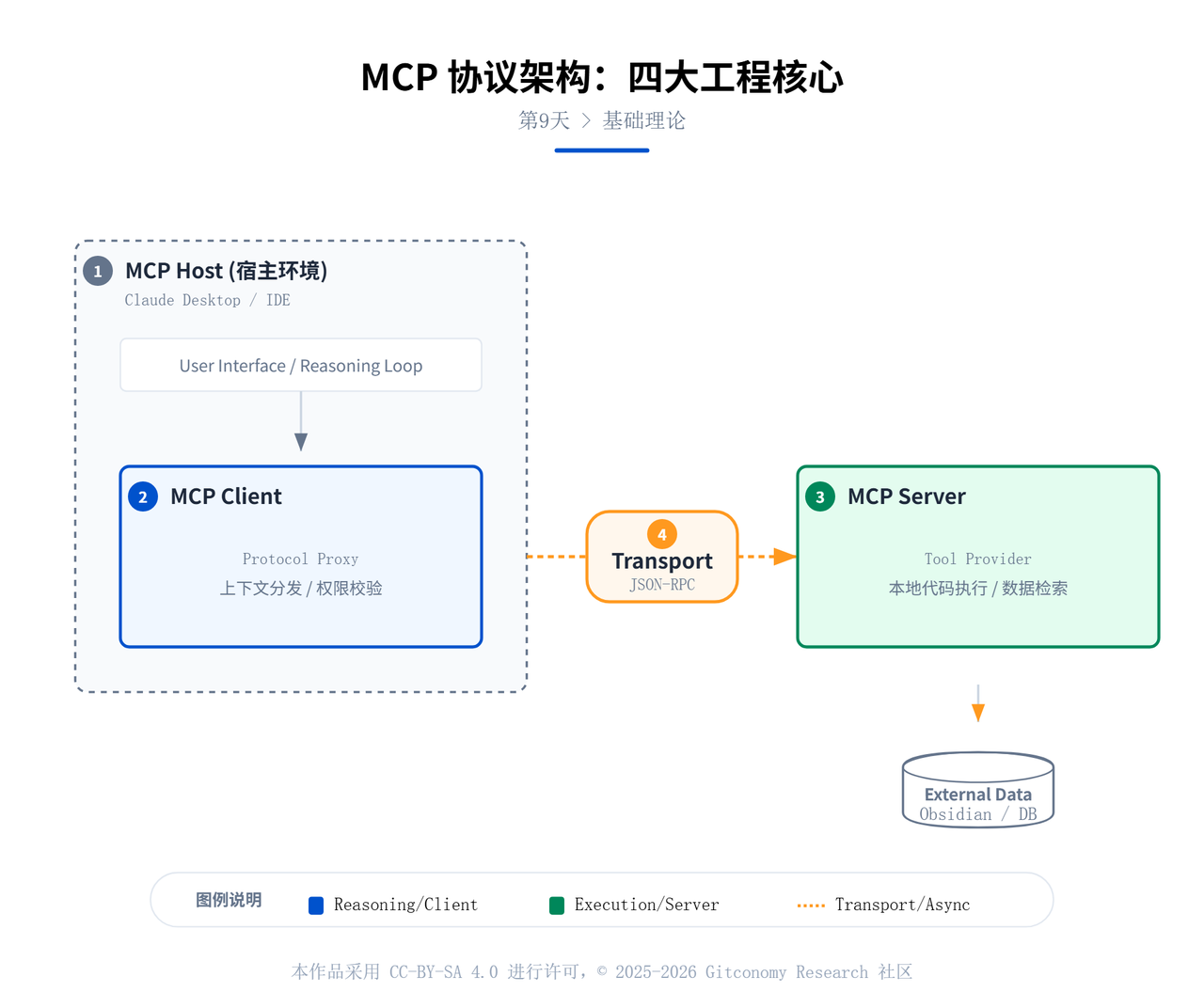 图9-1：MCP协议架构的关键组成