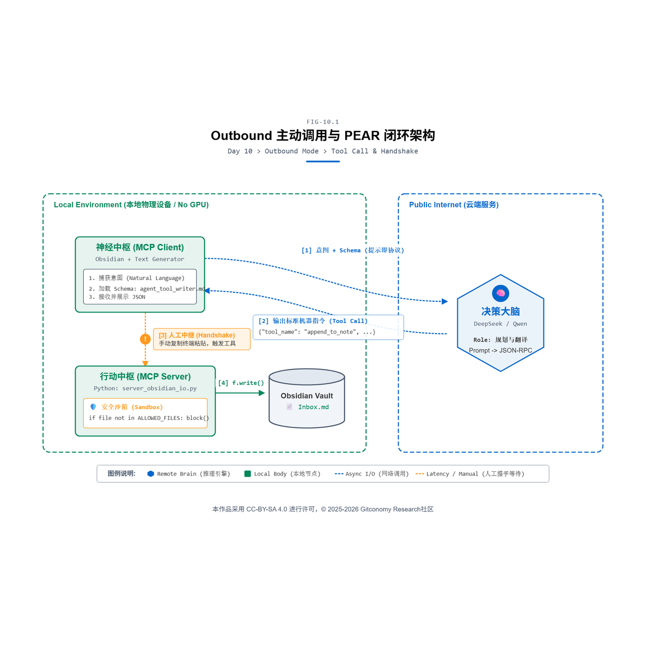 图10-1：智能体Outbound模式拓扑架构