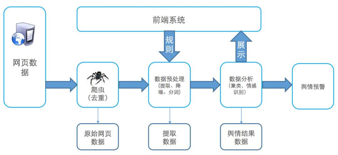 图1 舆情系统业务流程