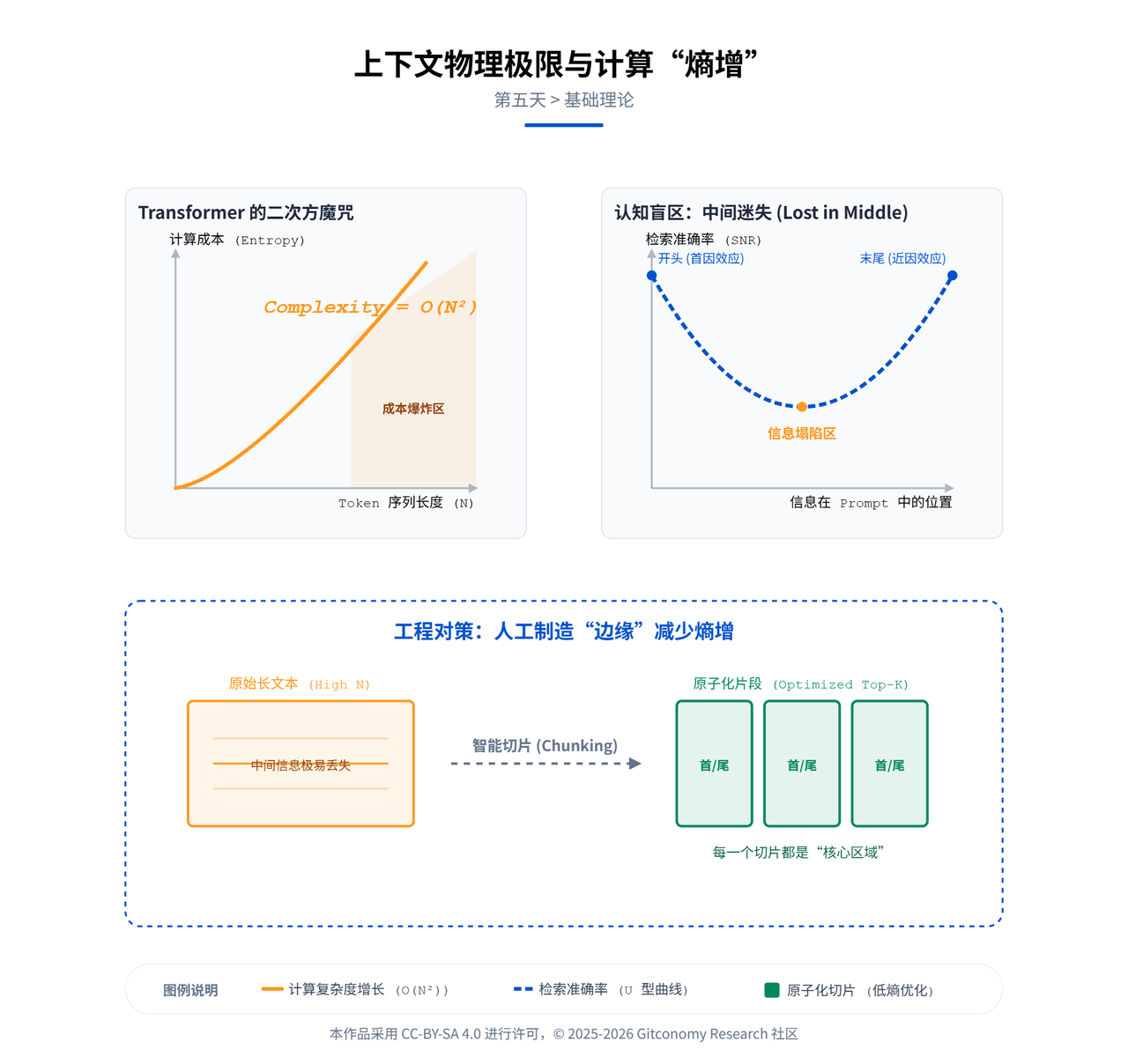 图5-1： 上下文物理极限与计算“熵增”原理