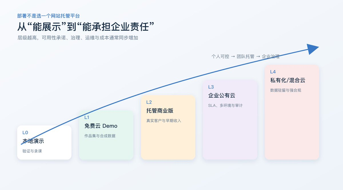 从 L0 本地演示到 L4 私有化/混合云的五级部署选择