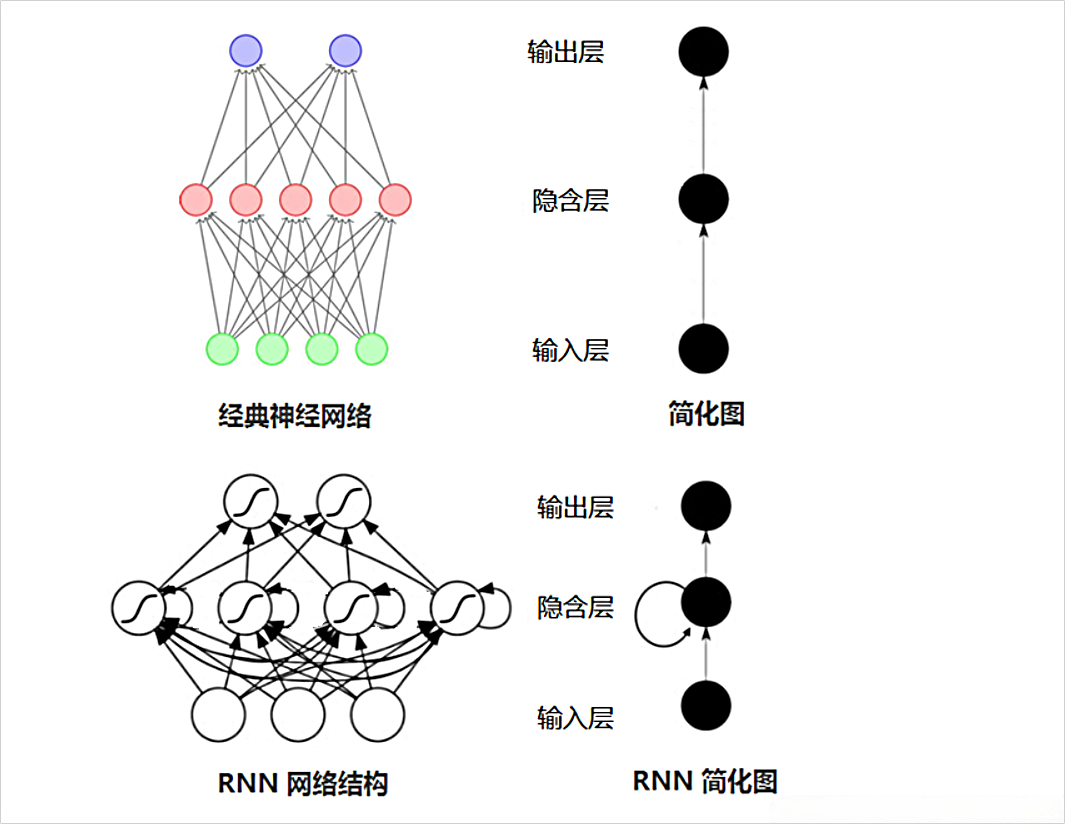 经典神经网络与循环神经网络对比