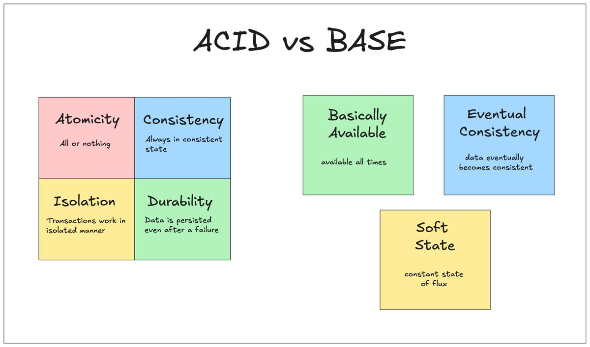 ACID 特性与 BASE 特性