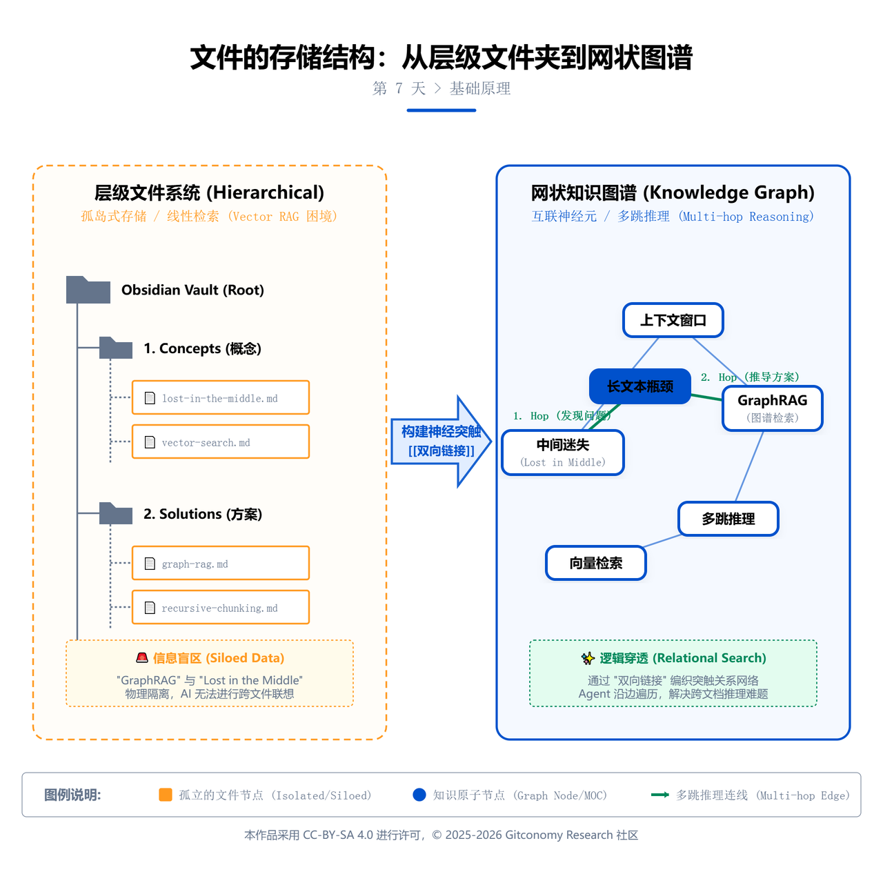 图7-1：文件结构与网状图谱结构对比