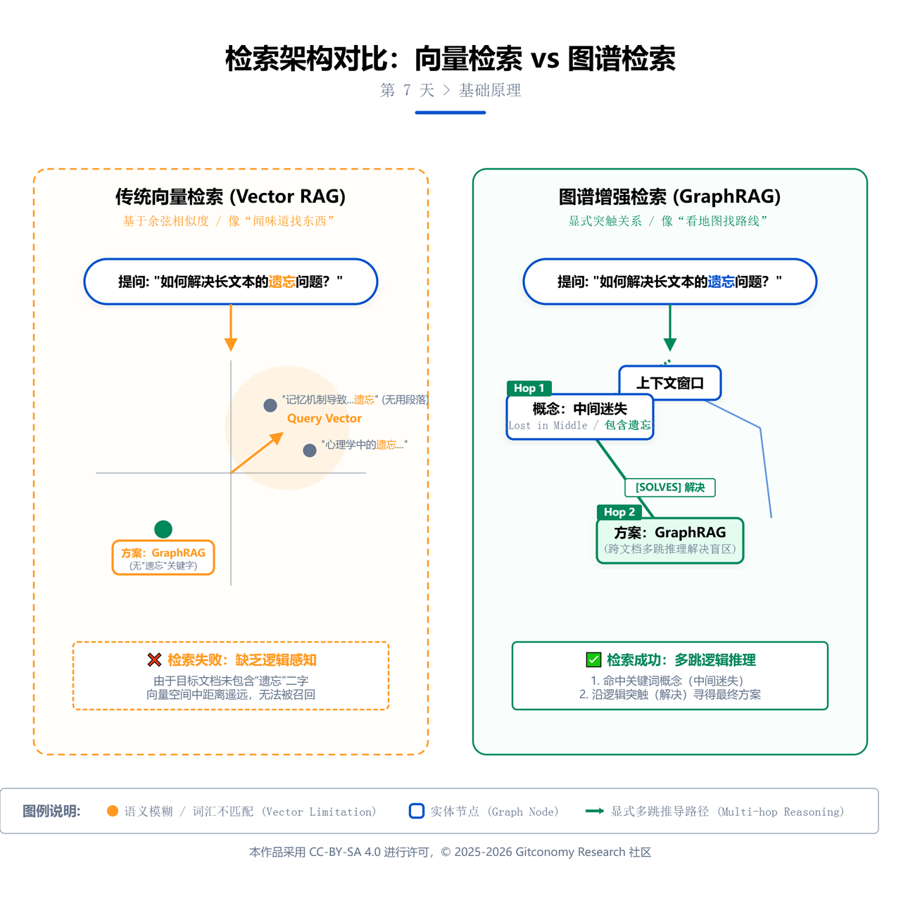 图7-3：向量检索与图谱检索比较