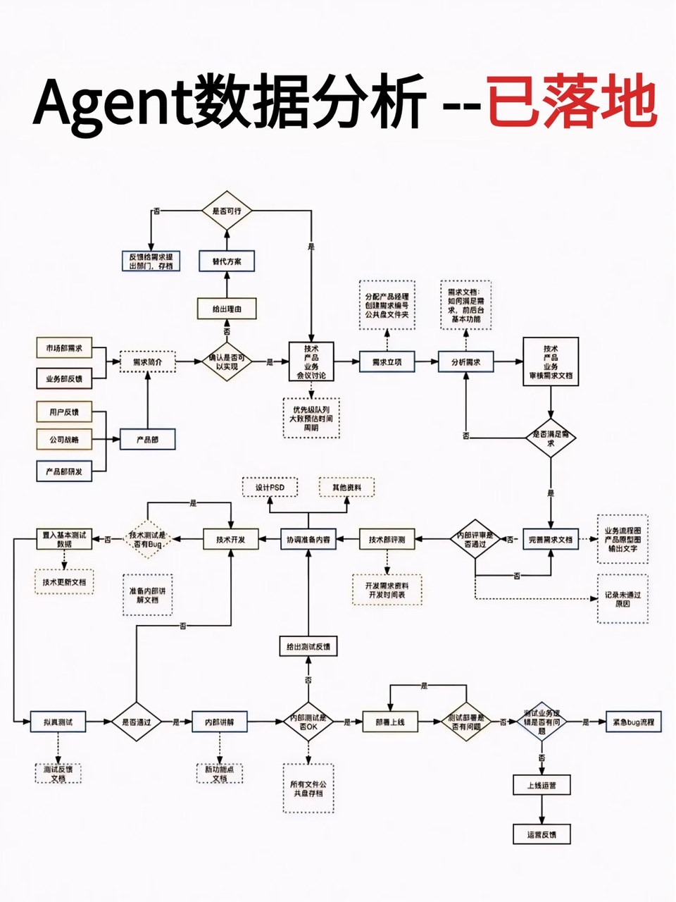 图2：数据分析智能体架构拆解