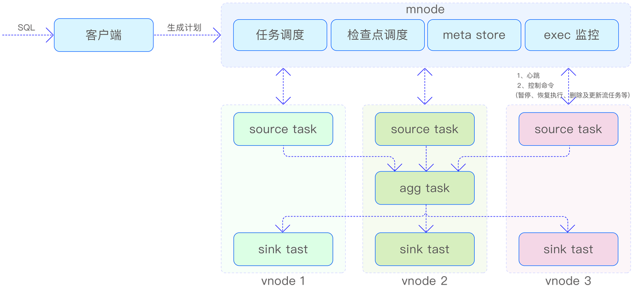 TDengine 流式计算的架构