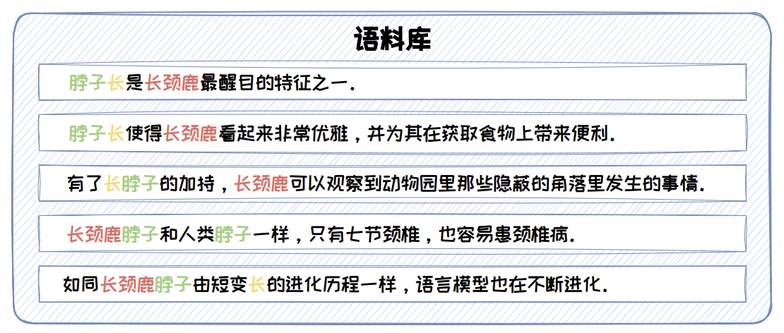 图 1.1: n-grams 示例语料库