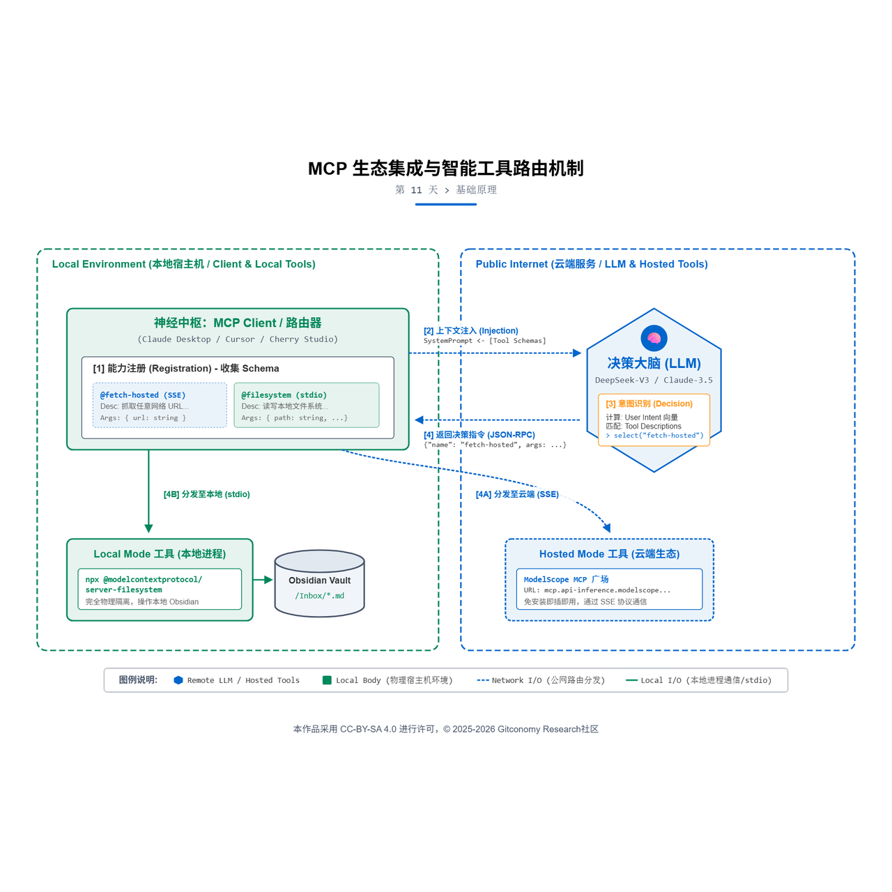 图11-1： MCP智能工具路由机制