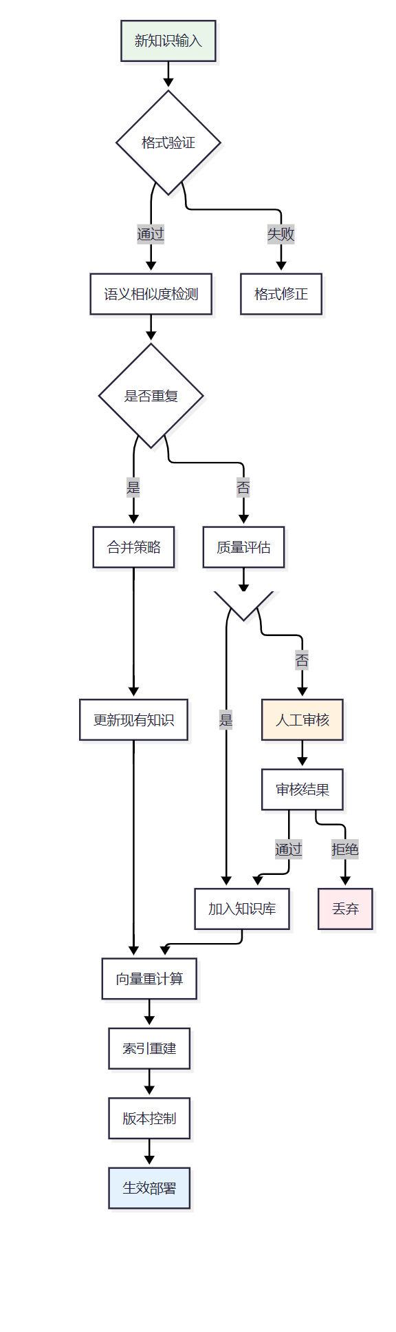 图2：知识库动态更新机制流程图