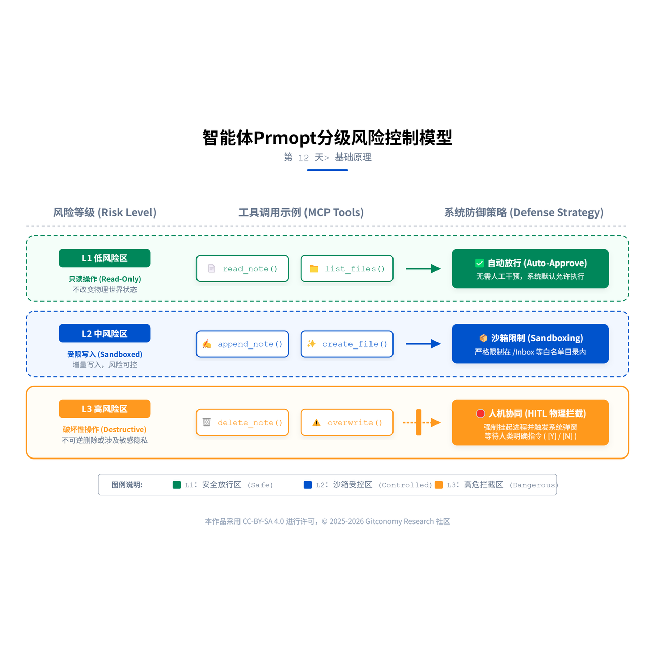 图12-1：智能体Prompt分级风险控制模型