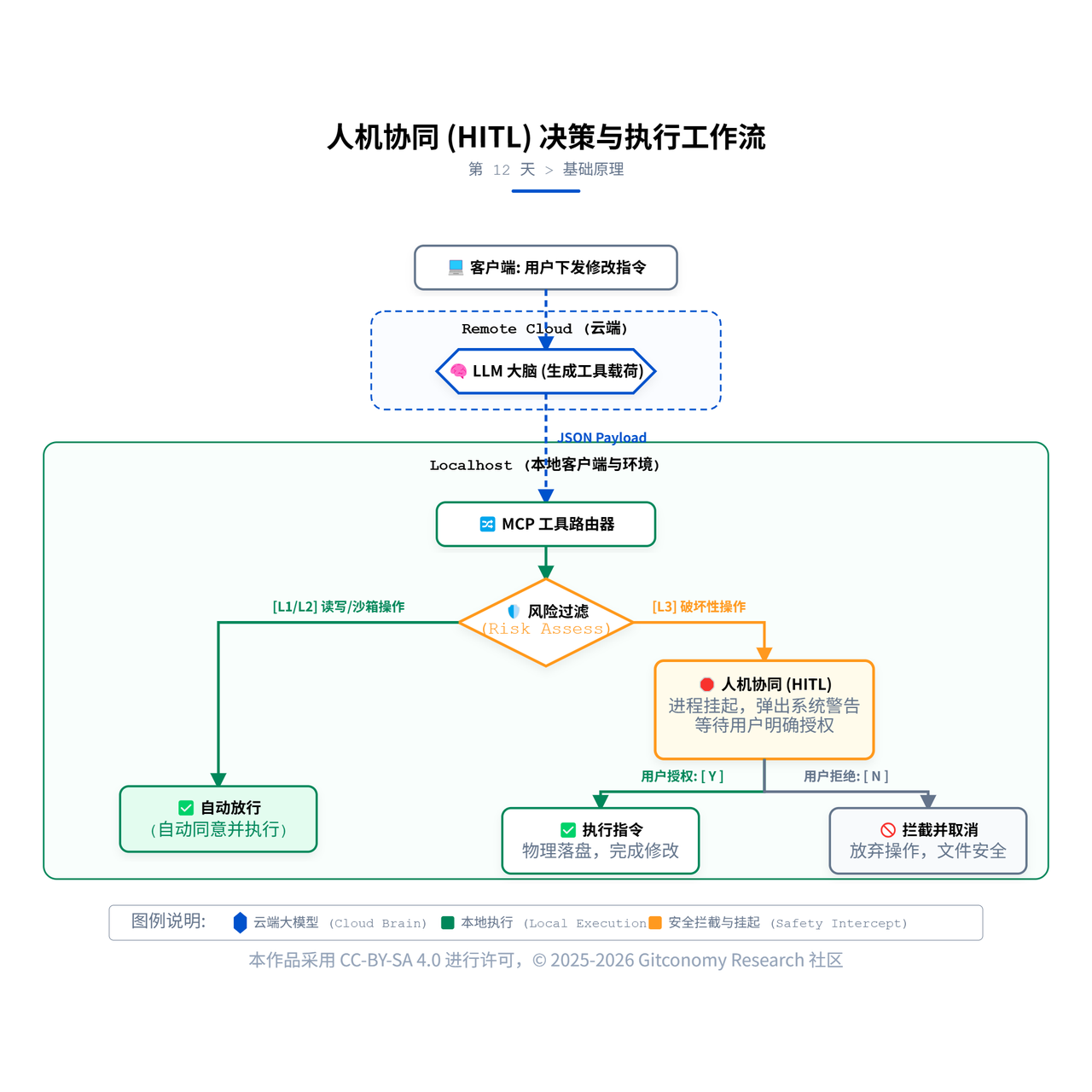 图12-2：Human-in-the-loop决策与执行工作流