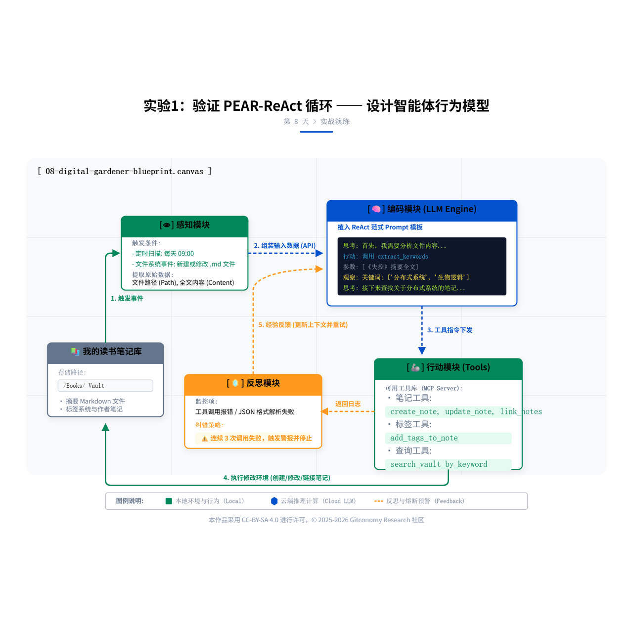 图8-2：智能体行动架构演进