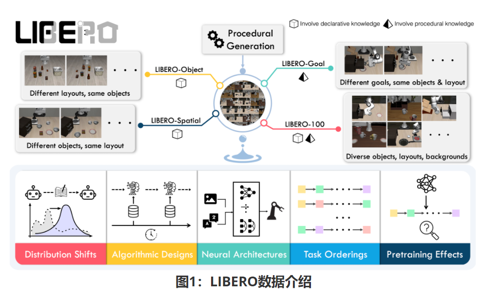 图1：LIBERO数据介绍