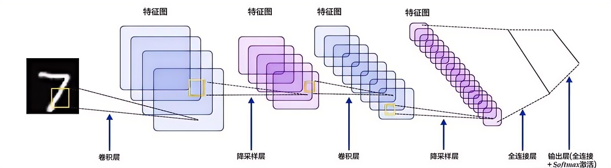 手写数字识别过程