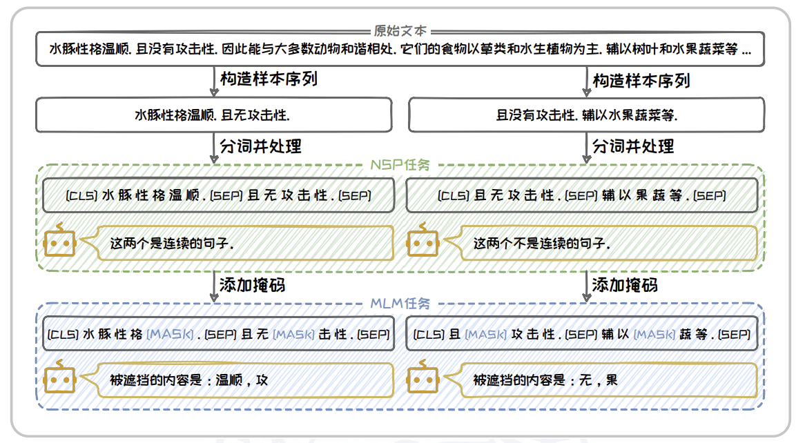 BERT 预训练任务